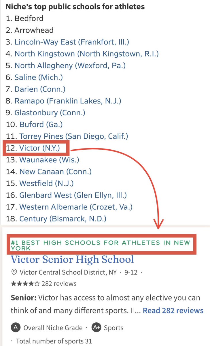 VictorBLDevils's tweet image. 🎉 CELEBRATE! 🙌
🌟 Victor is #1 in New York and #12 in the NATION for Public Schools for Athletes!

🏅 According to the latest Niche rankings, Victor is the top school in NYS and one of the best in the country for student-athletes!
👉 niche.com/k12/search/bes…

#WeAreVictor✌️