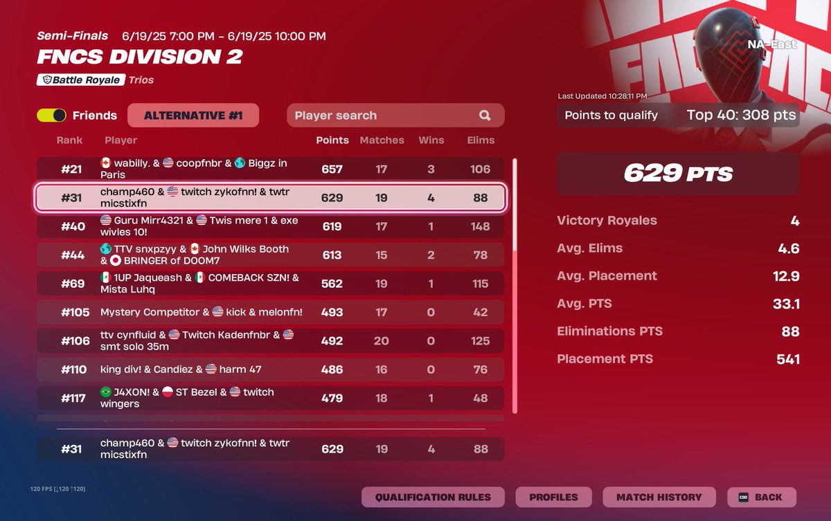 Qualed division 1 with <a href="/MicStixFN/">MicStix</a> and <a href="/FNChamp460/">FNChamp460</a>