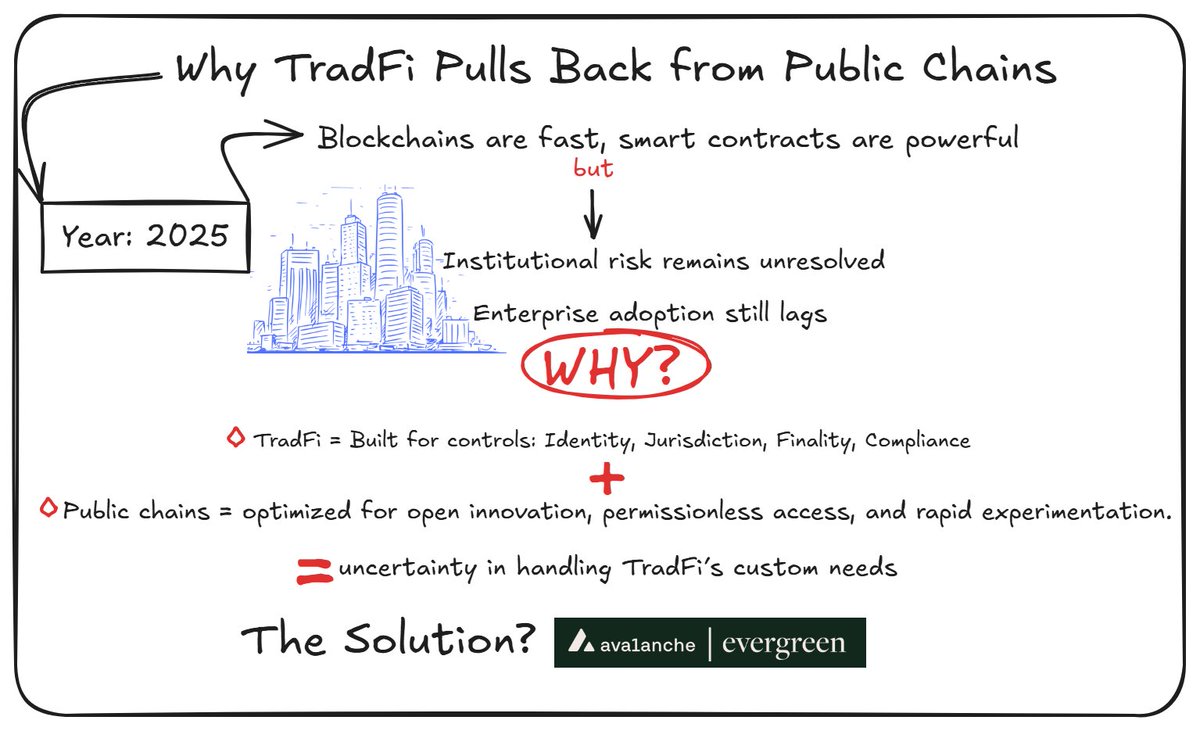 When Compliance Is Optional, Institutions Opt Out.

This is 2025.
Blockchains settle in milliseconds.
Smart contracts handle everything from tokenized equities to carbon markets.

But there’s still one thing they don’t handle well: institutional risk.

That’s not a criticism of