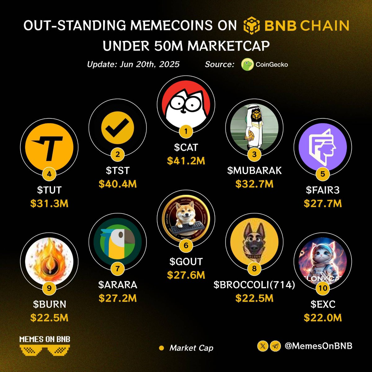 Memes On BNB (@memesonbnb) on Twitter photo ๐ฅ Out-standing memecoins on BNB under 50M marketcap ๐
Which project are you most bullish on?๐
$CAT <a href="/SimonsCatMeme/">Simon's Cat Token</a>
$TST <a href="/TestonBSC/">Test Token</a>
$MUBARAK <a href="/mubarak_cto/">Mubarak ๐</a>
$TUT <a href="/tutorialtoken/">Tutorial</a>
$FAIR3 <a href="/Fair3_community/">FAIR3 Community</a>
$GOUT <a href="/GOUT_NEWS/">GOUTCOIN</a>
$ARARA <a href="/AraracoinX/">Araracoin</a>
$BROCCOLI(714) <a href="/Broccoli_NGO/">Broccoli - CZโs Dog๐ฅฆ</a>
$BURN ๐ฅ Out-standing memecoins on BNB under 50M marketcap ๐
Which project are you most bullish on?๐
$CAT <a href="/SimonsCatMeme/">Simon's Cat Token</a>
$TST <a href="/TestonBSC/">Test Token</a>
$MUBARAK <a href="/mubarak_cto/">Mubarak ๐</a>
$TUT <a href="/tutorialtoken/">Tutorial</a>
$FAIR3 <a href="/Fair3_community/">FAIR3 Community</a>
$GOUT <a href="/GOUT_NEWS/">GOUTCOIN</a>
$ARARA <a href="/AraracoinX/">Araracoin</a>
$BROCCOLI(714) <a href="/Broccoli_NGO/">Broccoli - CZโs Dog๐ฅฆ</a>
$BURN