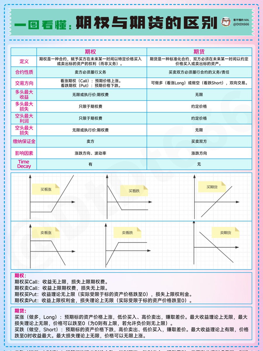 一图看懂「期权」与「期货」的区别
很多兄弟容易搞混淆，我特意制作此图，方便大家区分理解