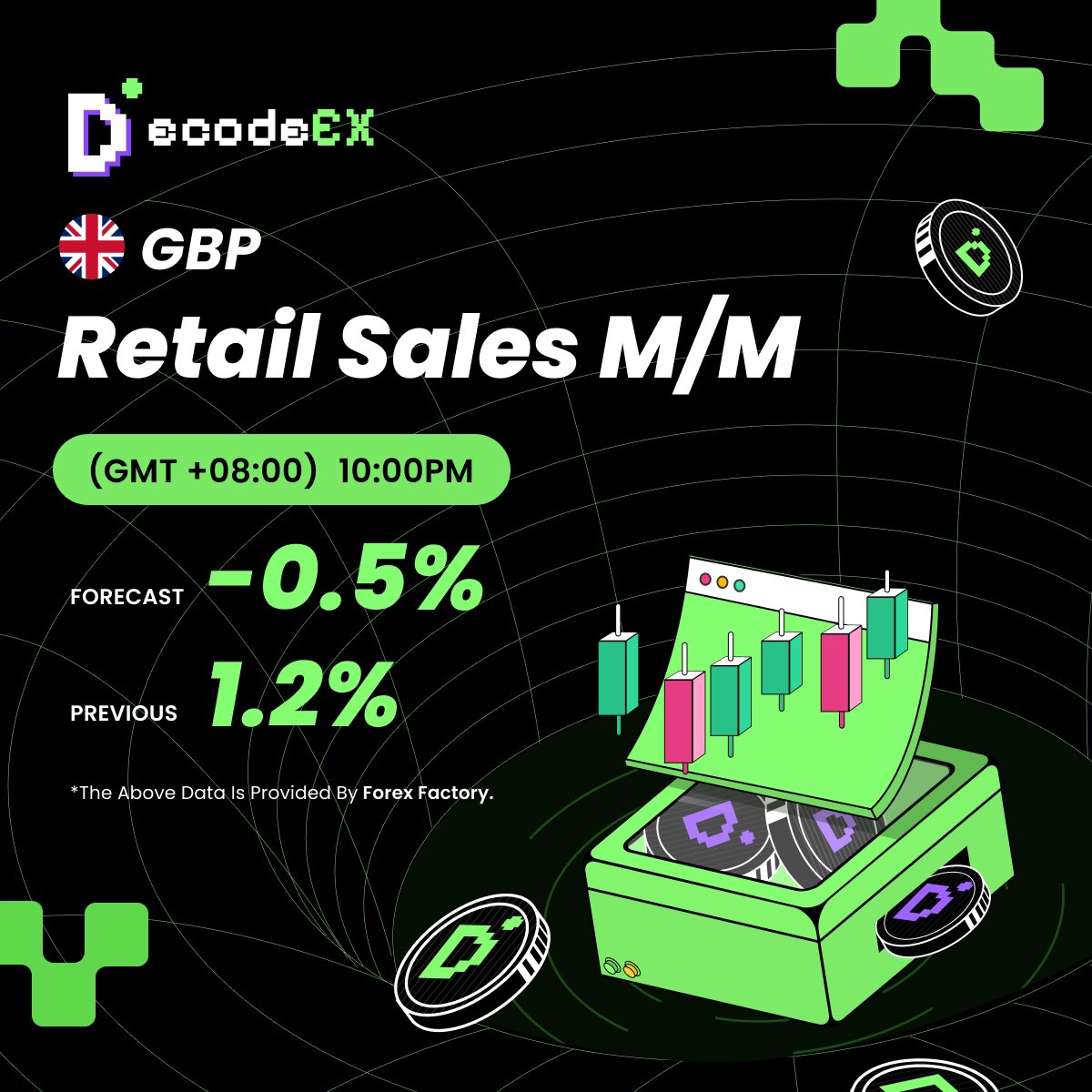DecodeEX's tweet photo. 🚨 Market Alert: UK Retail Sales Data Just Released! 🚨

GBP Retail Sales M/M came in at -0.5% vs. the previous  1.2% —a significant drop! 📉  

🔍 What’s Next for GBP? Will this weaken the Pound further, or is there a rebound ahead?  

💬 Share your thoughts! Are you buying, selling, or staying sidelined? 👇  

#ForexTrading #GBP #MarketNews #TradingSignals #ForexFactory