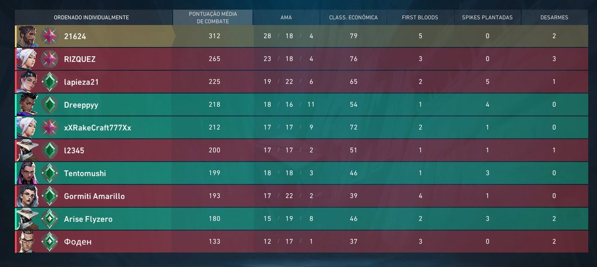 No mas rankeds a las 5 de la mañana, not worth.