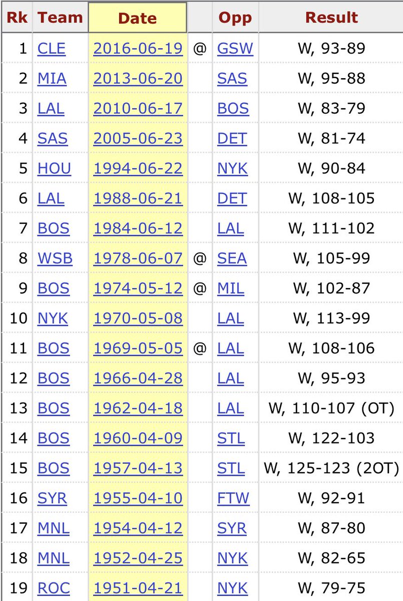 Mitch Goldich π (@mitchgoldich) on Twitter photo This will be the 20th NBA Finals Game 7. First since 2016. Here are all of them via <a href="/bball_ref/">Basketball Reference</a> π This will be the 20th NBA Finals Game 7. First since 2016. Here are all of them via <a href="/bball_ref/">Basketball Reference</a> π