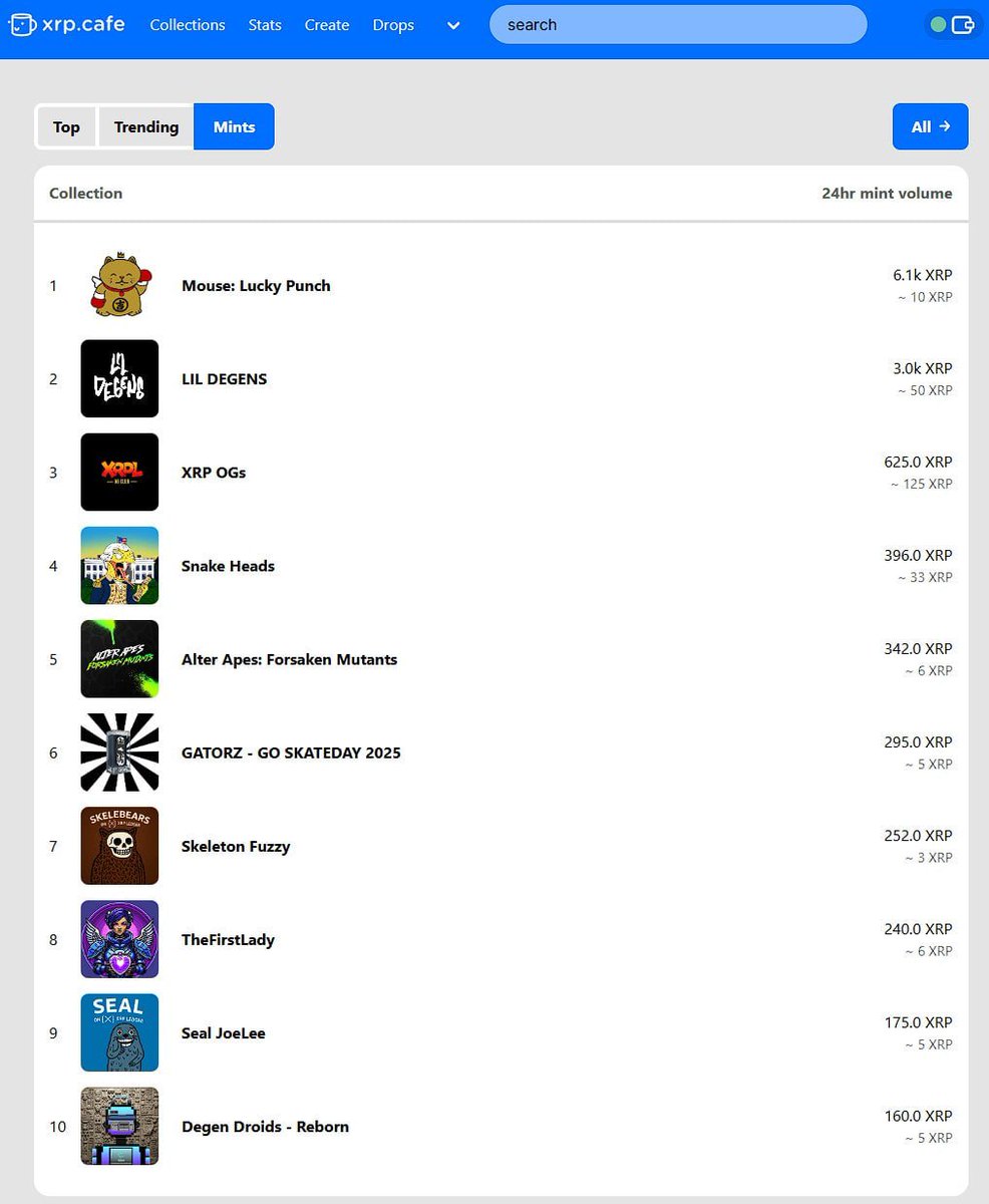 Tomorrow is the LAST DAY to mint your Forsaken Mutants! At 12pm PST it will be finalized and closed creating the final collection count &amp; rarity will be turned on! 
$XRPAPES Drip daily per NFT! 
Whitelist for all future XRP APES NFTs! 
xrp.cafe/collection/xrp…