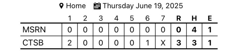 CATs 18u take game 1 of the West Monroe tournament by defeating Brandon Mississippi today

WP - ⁦<a href="/ColtLary/">Colt Lary</a>⁩
5 INN 3H 0BB 0R 2K 

Lander Smith 1-1, 2B 
Nolan Parnell 1-3 , 2B RBI 

CATs 4-3 on the Summer 

#GoCATs