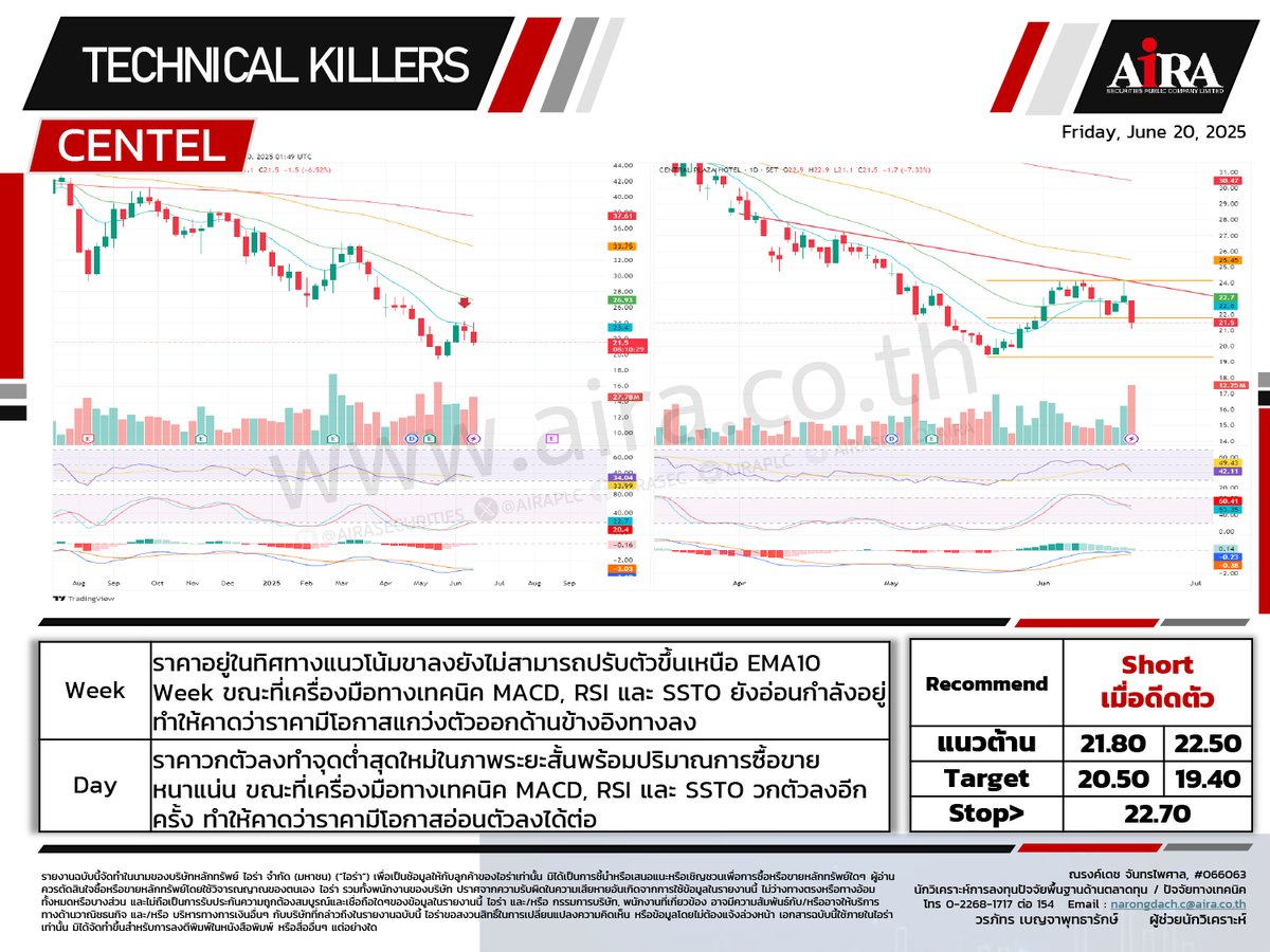 AIRAPLC's tweet photo. 📈📉#หุ้นเทคนิค🗓️20.06.2025
#SET เลือกเล่นหุ้นรายตัว
#ASML01 ถือ/ย่อซื้อสะสม
#AMD80 ถือ/ทยอยซื้อสะสม
#E1VFVN3001 ถือ/ทยอยซื้อสะสม
#CENTEL Short เมื่อดีดตัว
#WHA Short เมื่อดีดตัว
#TOP Short เมื่อดีดตัว
ที่มา : https://t.co/w47KrZiGff
#airatrade #กราฟหุ้น https://t.co/Ll7kdQH3qw