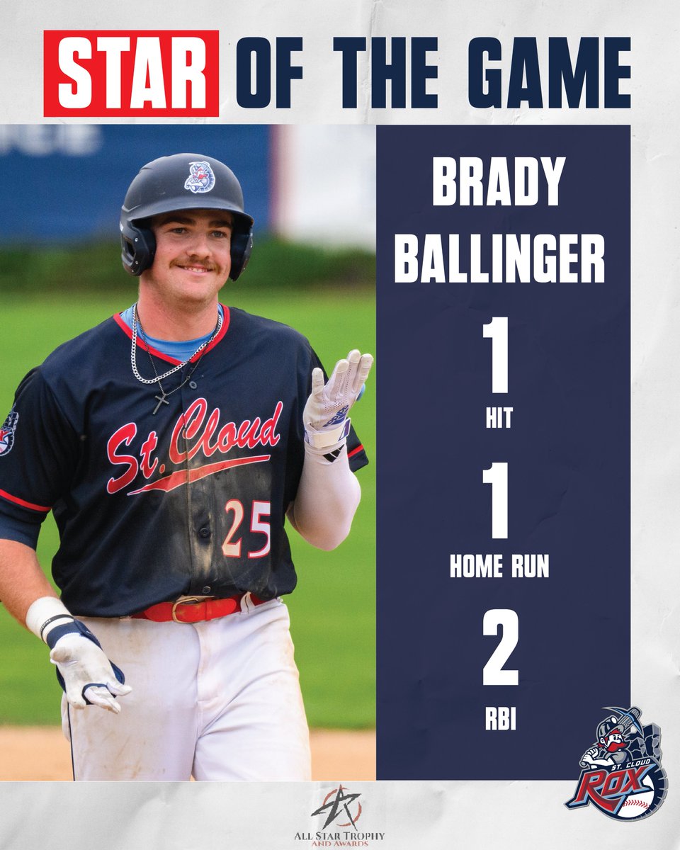 St. Cloud Rox (@stcloudrox) on Twitter photo Your All-Star Trophy and Awards Star of the Game recipient of the night is <a href="/ballingerbrady7/">Brady Ballinger</a> of <a href="/KUBaseball/">Kansas Baseball</a> who hit a Home Run and had 2 RBI in the contest.
#RoxSolidFun Your All-Star Trophy and Awards Star of the Game recipient of the night is <a href="/ballingerbrady7/">Brady Ballinger</a> of <a href="/KUBaseball/">Kansas Baseball</a> who hit a Home Run and had 2 RBI in the contest.
#RoxSolidFun