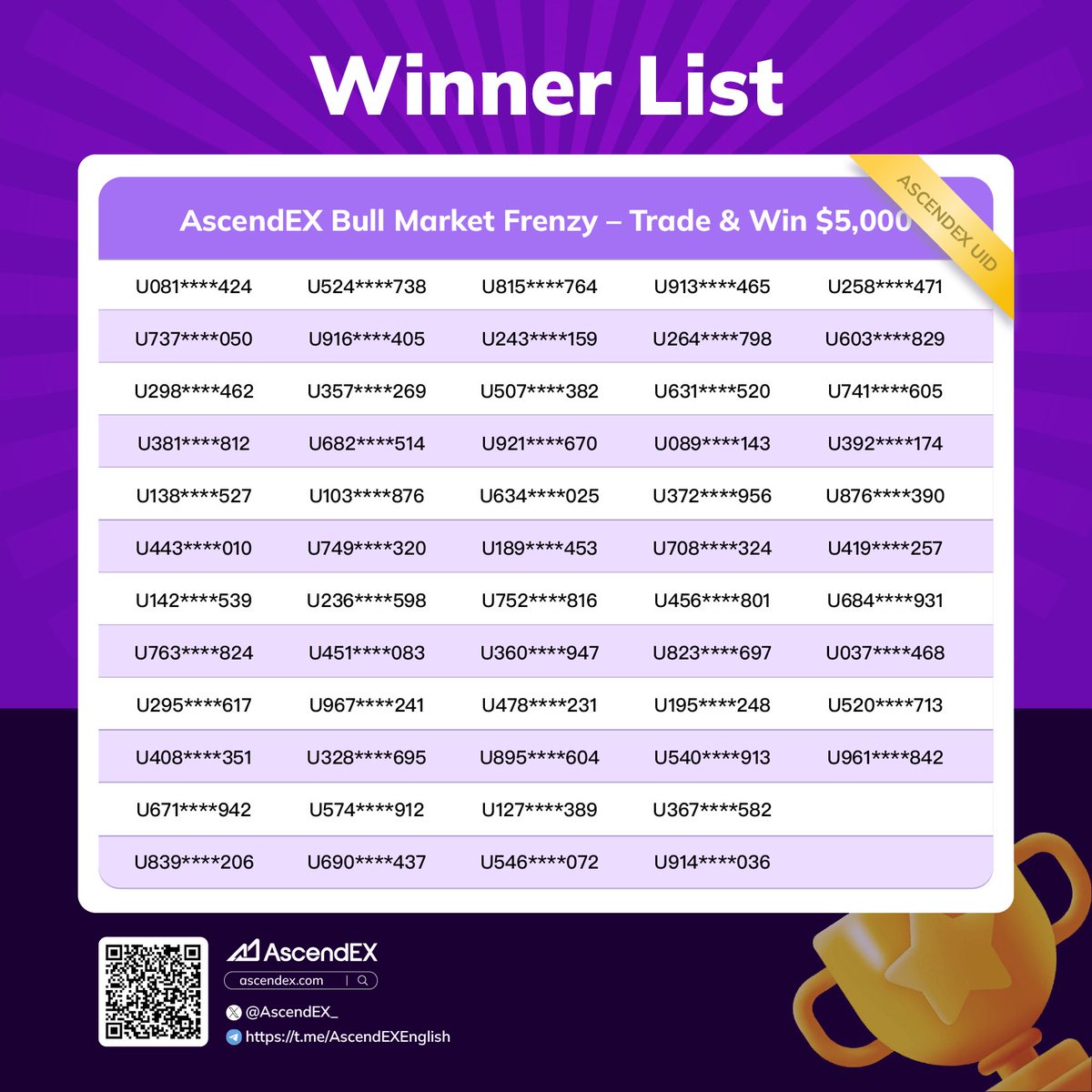 AscendEX_ID's tweet image. 🎉 Selamat kepada 58 Pemenang AscendEX Bull Market Frenzy – Berdagang &amp;amp; Menangkan $5.000 🎉

💸 Hadiah akan didistribusikan dalam waktu 14 hari kerja. 🎁

#AscendEX #TradeToWin #BullMarket #CryptoRewards #Bitcoin