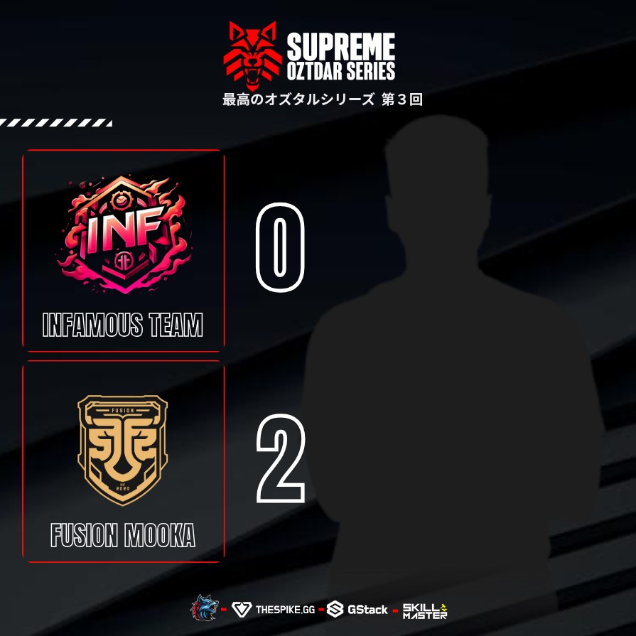oztdaresports's tweet image. 😎Fusion Mooka debuta con fuerza en la #SupremeOztdarSeries tras enfrentar a 
#INFAMOUSTEAM, un conjunto que se unió de última hora al torneo. 🧊🔥

Pero los ganadores dejaron un mensaje hoy vienen por el torneo .... 💪

#oztdarseries #oztdaresports #valorant #casters…