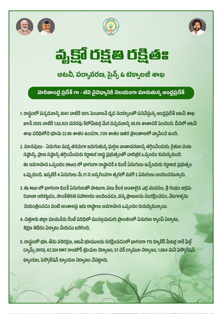 Soil and Moisture Conservation (SMC) works under the Forest Department in one year

715 Rock Fill Dams 
67,324 Contour Trenches
57 Check Dams
1,064 Percolation Tanks

#PawanKalyanAneNenu

x.com/APDeputyCMO/st…