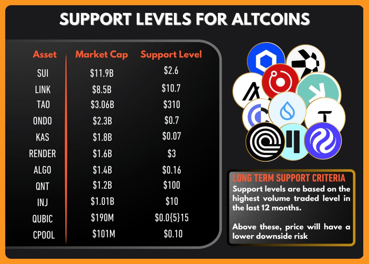 The FOMC Meeting is just 90 mins away ⌛

Expect volatility across the board.

ALTCOIN SUPPORT LEVELS TO WATCH :

$SUI : $2.6

$LINK : $10.7

$TAO : $310

$ONDO : $0.7

$KAS : $0.07

$RENDER : $3

$ALGO : $0.16

$QNT : $100

$INJ : $10

$QUBIC : $0.0{5}15

$CPOOL : $0.10

Whether
