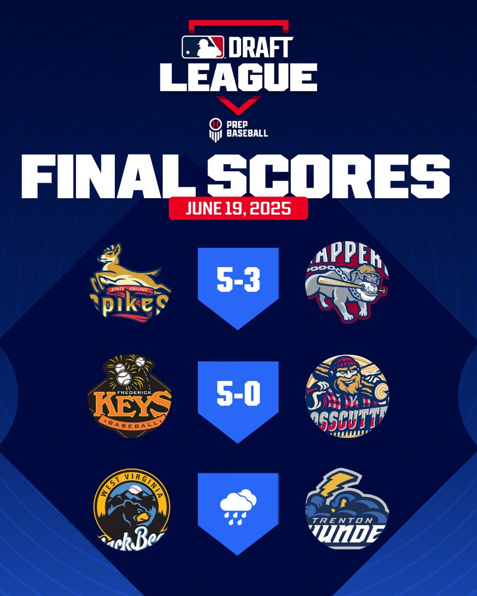 MLB Draft League (@mlbdraftleague) on Twitter photo πππππ πΊπππππ πππ
π»ππ π·πππππππππ π±πππ 19
L. Johnson (SC): 3/4, RBI, R
C. Musacchia (SC): 1/4, 2B, 2 RBI, R, SB
D. LaPointe (SC): 2/4, 2 R
JC Vanek (MV): 1/4, HR, 2 RBI, R
D. Willis (FRE): 3/5, HR, 2B, RBI, R, SB
J. Silva (FRE): 1/2, R, 2 SB, 2 BB, πππππ πΊπππππ πππ
π»ππ π·πππππππππ π±πππ 19
L. Johnson (SC): 3/4, RBI, R
C. Musacchia (SC): 1/4, 2B, 2 RBI, R, SB
D. LaPointe (SC): 2/4, 2 R
JC Vanek (MV): 1/4, HR, 2 RBI, R
D. Willis (FRE): 3/5, HR, 2B, RBI, R, SB
J. Silva (FRE): 1/2, R, 2 SB, 2 BB,