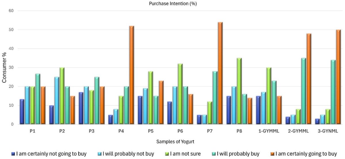 Foods_MDPI's tweet image. #mdpifoods 🔥🔥Recommend the Editor’s Choice Article
📚🍶"Unlocking #Consumer #Preferences: Sensory Descriptors Driving Greek #Yogurt #Acceptance and Innovation" 
by Helena Maria Andre Bolini et al

More info: mdpi.com/2304-8158/14/1…