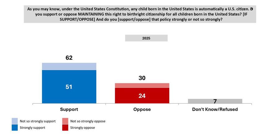 By a 62-30% margin, Lake Research Partners finds Americans want to continue granting newborns birthright citizenship.