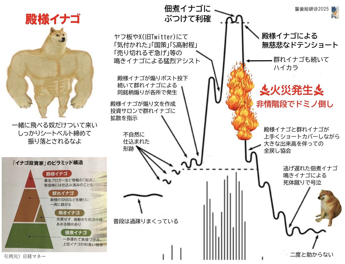 全然なんのことか知らなかったので、イナゴタワーすごく分かりやすいです。イラストで表してくれた急樂さんのイナゴタワー 形成と崩壊のメカニズム。わたしが作ったら、ただの可愛い柴犬タワーになってしまいました。