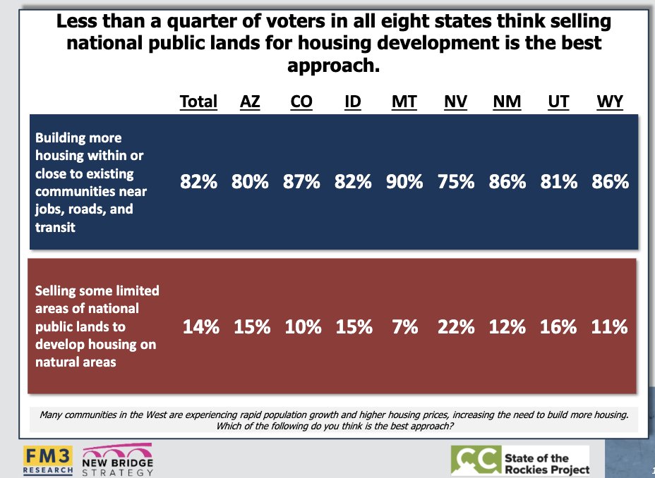 Lomez (@l0m3z) on Twitter photo The thing about <a href="/BasedMikeLee/">Mike Lee</a>'s proposal is that it is PROFOUNDLY unpopular.
In the relevant states, over 80% of people oppose the sale of lands for housing, including the vast majority of self id'ing MAGA voters.
<a href="/SenateGOP/">Senate Republicans</a> <a href="/HouseGOP/">House Republicans</a> this is poison. SAY NO! The thing about <a href="/BasedMikeLee/">Mike Lee</a>'s proposal is that it is PROFOUNDLY unpopular.
In the relevant states, over 80% of people oppose the sale of lands for housing, including the vast majority of self id'ing MAGA voters.
<a href="/SenateGOP/">Senate Republicans</a> <a href="/HouseGOP/">House Republicans</a> this is poison. SAY NO!