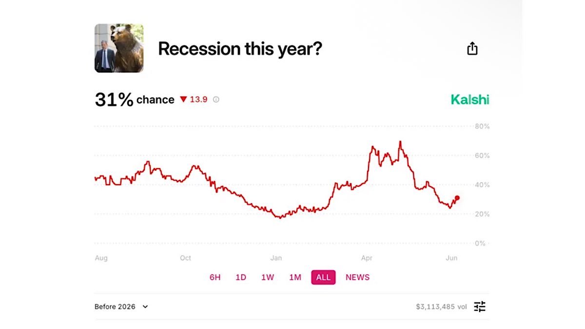 The Fed’s decision to hold rates despite weakening growth and tariff pressures risks delaying cuts until after a recession hits, leaving equities especially exposed.  

Recession this year @ 31% chance 

bloomberg.com/news/newslette…