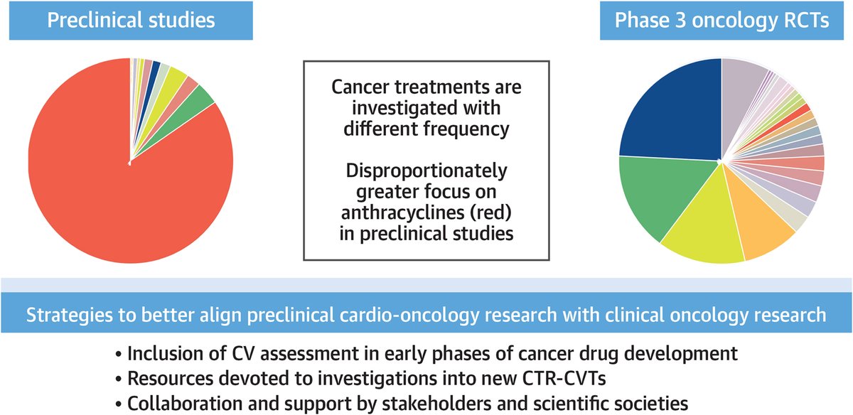 There’s a disconnect in #CardioOnc: 80% of preclinical studies focus on #anthracyclines, yet <2% of clinical trials test them.

To prevent cancer Tx–related #cardiotoxicity, we need research that reflects today’s therapies jacc.org/doi/10.1016/j.…

#ESCardioOnco2025 #JACCCardioOnc