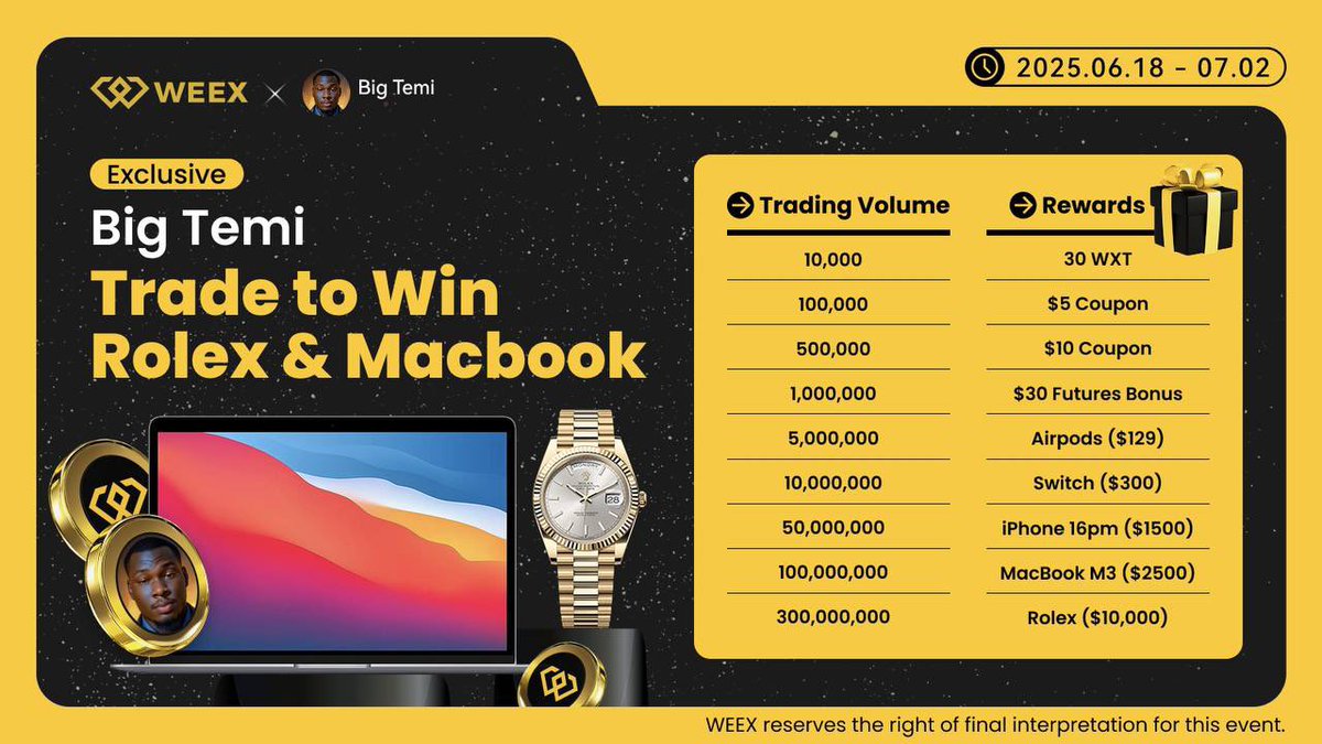 🚨 IT'S LIVE! 🚨 The WEEX x Big Temi "Trade to Win" event just launched today, June 18th! 

Start trading now for your chance to win a Rolex, MacBook M3, iPhone 16pm, Switch, Airpods, and more! 

Check the banner for all the trading volume tiers and fantastic rewards. 

➡️Join me