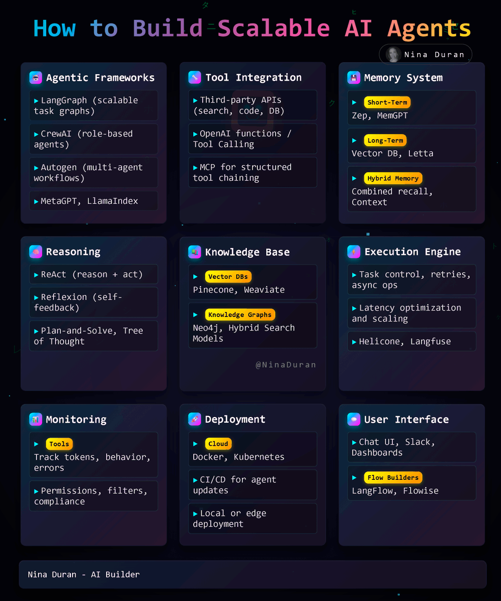 Building agents isn’t the hard part.
Scaling them is.

Once you go beyond a single task or tool, everything breaks: context windows, tool logic, retries, memory, collaboration.

Key components behind scalable AI agents:

-  Frameworks for multi-agent workflows
-  Tools that talk