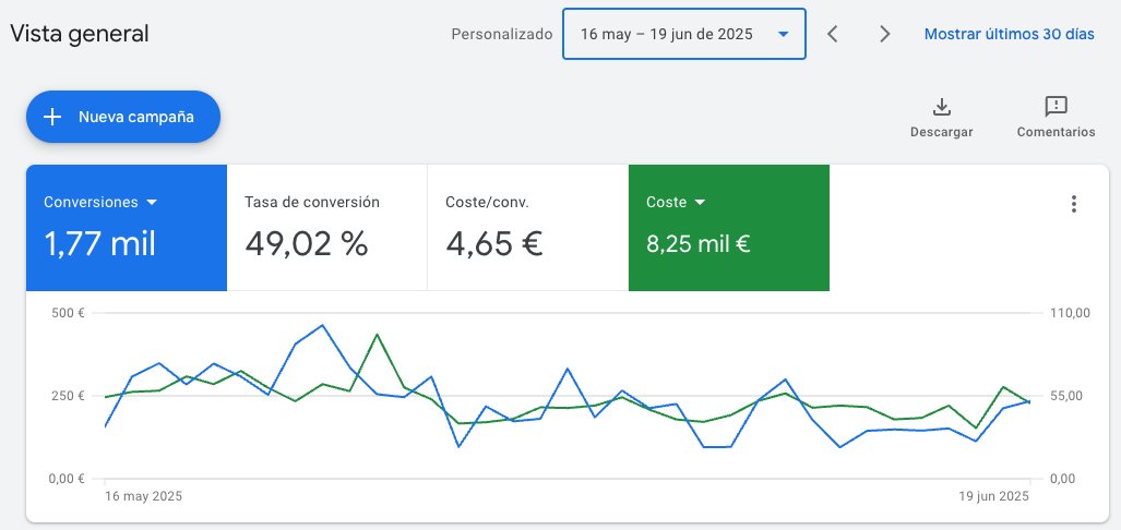 Unsolicited advice: Optimize your campaigns based on your CRM data, not what platforms like Google, Meta, or TikTok tell you.

One of my partners and I personally manage the paid acquisition campaigns for one of our companies.

Everything looked great according to Google Ads