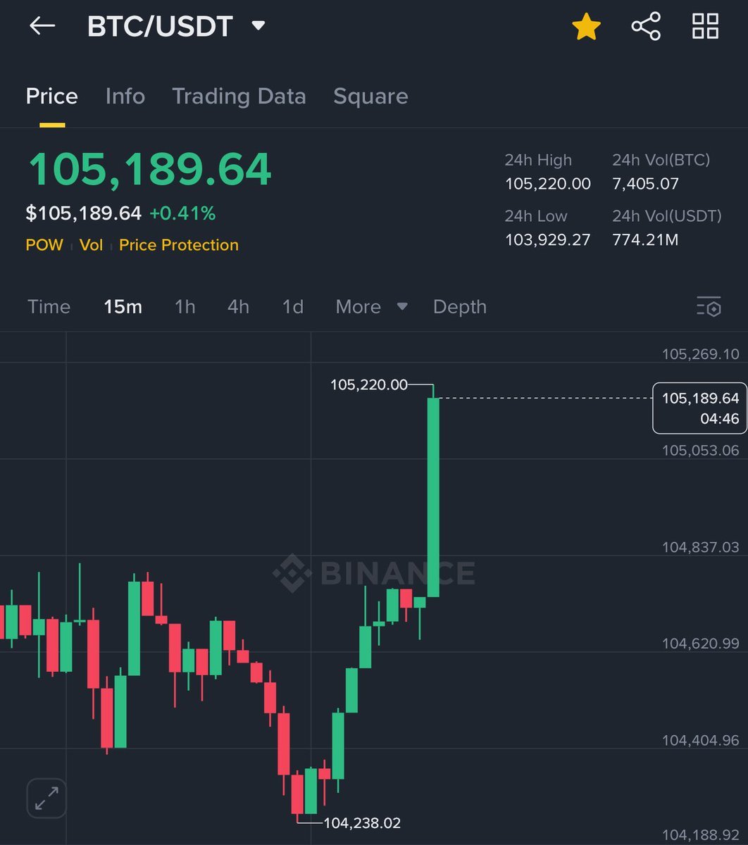 $BTC IS BACK ABOVE 10,5000 🚀🔥

#BTCUSD #trend #TradingView