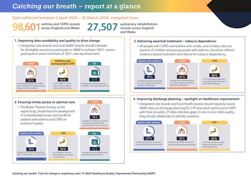 Healthcare Quality Improvement Partnership (@hqip) on Twitter photo NEW REPORT on #COPD #Asthma: Catching Our Breath from <a href="/NRAPaudit/">National Respiratory Audit Programme</a> <a href="/HQIP/">Healthcare Quality Improvement Partnership</a> provides important insights into respiratory care in England and Wales. NEW REPORT on #COPD #Asthma: Catching Our Breath from <a href="/NRAPaudit/">National Respiratory Audit Programme</a> <a href="/HQIP/">Healthcare Quality Improvement Partnership</a> provides important insights into respiratory care in England and Wales.