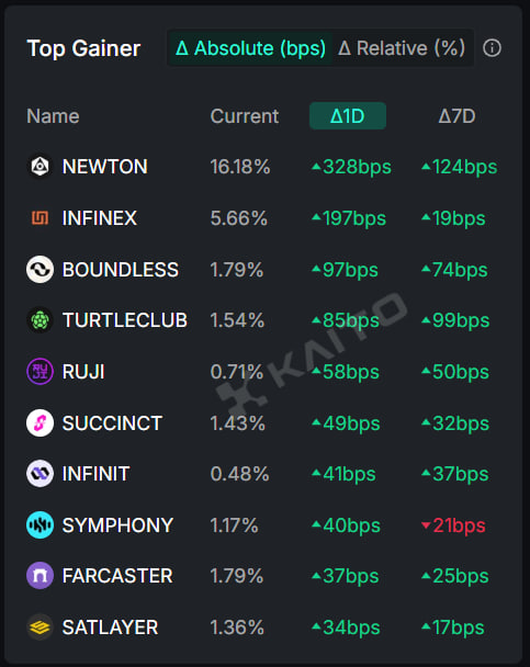 DanialMhmdii's tweet image. Newton introduces an execution and coordination layer designed for autonomous agents operating in decentralized environments.
@MagicNewton x @KaitoAI
#CryptoInfrastructure #ProtocolDesign #AIxWeb3 #SmartAgents #AutonomousSystems #NewtonProtocol #AutoFi #AgentEconomy #Web3
#AI