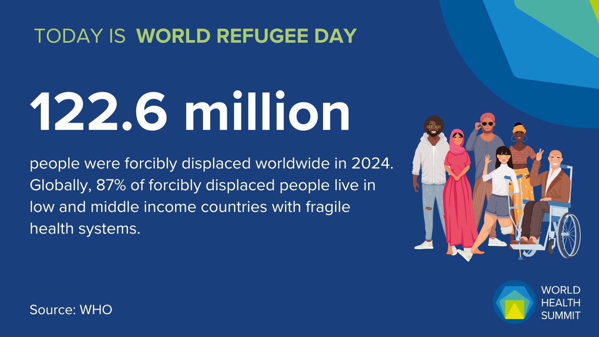 WorldHealthSmt's tweet image. 🌍Today is #WorldRefugeeDay. 122.6 million people were forcibly displaced worldwide in 2024. 87% live in low and middle income countries, many with fragile health systems. This calls for coordinated and sustained action: Health is a human right for everyone, everywhere.
🤝 The…