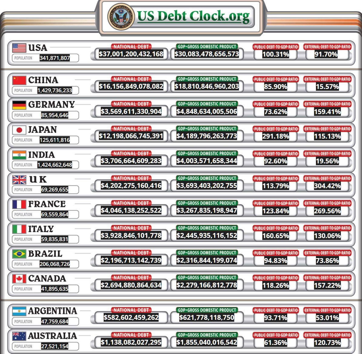 "Debt deflation past the tipping point; excessive creation of debt has created a debt bubble which is the other side of today’s credit bubble. Put another way, the bubble is being pricked - right now!
Hold #Gold and #Silver".  
William White - June 2025.
MbBullion.Shop