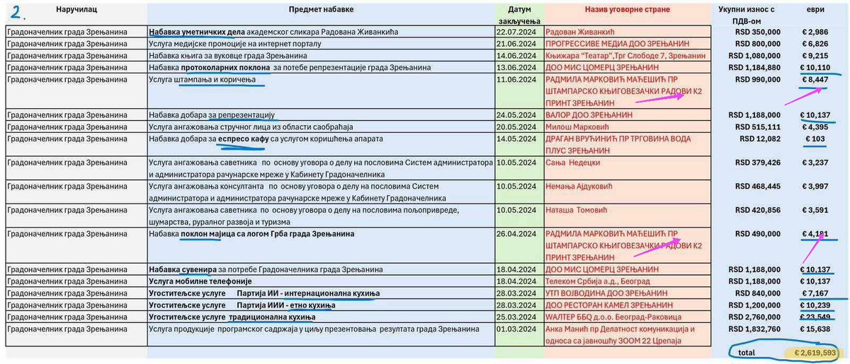 Radmila Maćesa Marković – nekada zatečena kako spava na poslu u biblioteci.
Danas – registrovana kao savetnica i isporučuje “usluge” i do 17.000 evra.

Kapilari su proradili kad je stranačka knjižica dala stručno zvanje.
Zrenjanin plaća. Sistem krade.

Ovo nam je faktura.