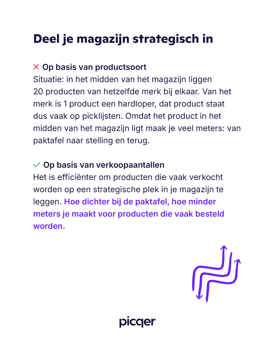 Picqer's tweet photo. Orderpickers maken flink wat meters op een werkdag. Dat hoort erbij, maar elke meter die je bespaart, telt. In deze slides leer je hoe je met een slimme magazijnindeling eenvoudig de looptijd verkort. 

Of lees ons uitgebreide blog: https://t.co/J7Z8l7uV84 https://t.co/MjMqU5ltwZ