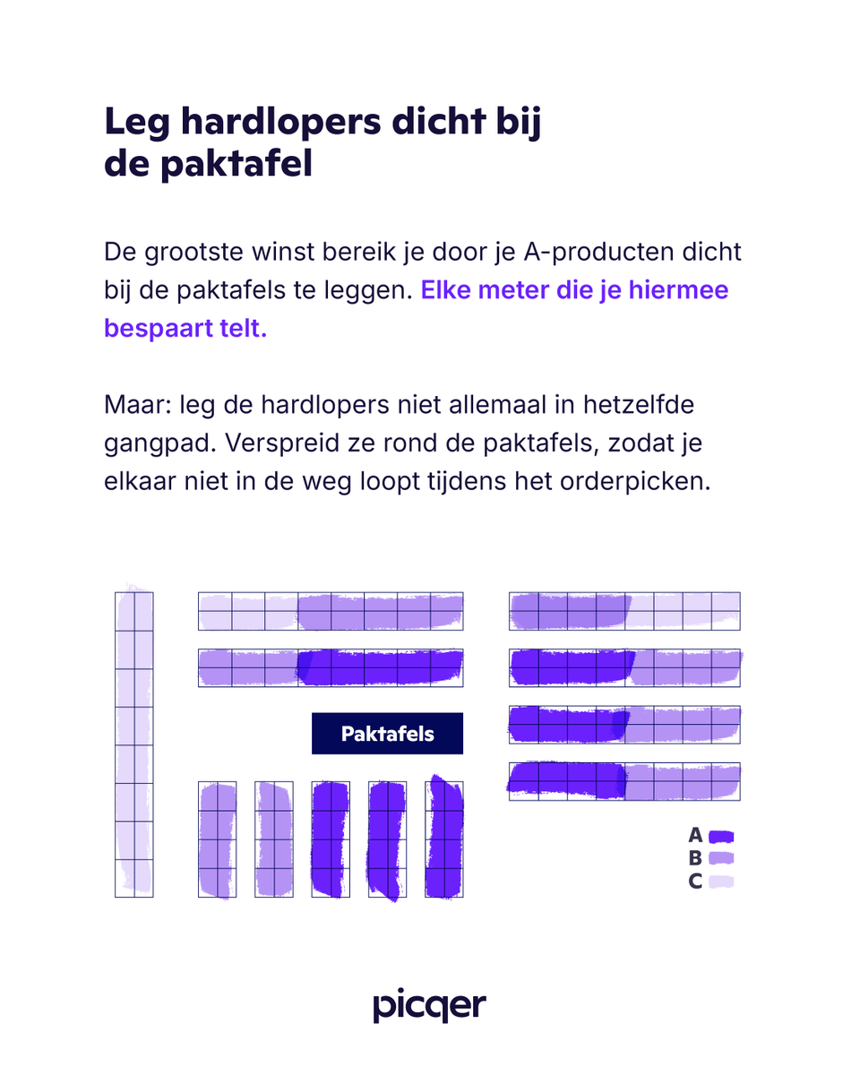 Picqer's tweet photo. Orderpickers maken flink wat meters op een werkdag. Dat hoort erbij, maar elke meter die je bespaart, telt. In deze slides leer je hoe je met een slimme magazijnindeling eenvoudig de looptijd verkort. 

Of lees ons uitgebreide blog: https://t.co/J7Z8l7uV84 https://t.co/MjMqU5ltwZ
