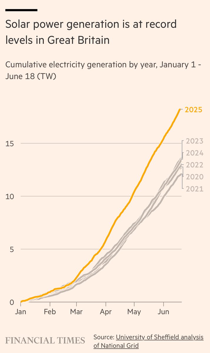 Jan Rosenow (@janrosenow) on Twitter photo 🌞 NEW RECORD.: Solar is on track to break all previous records in the UK in 2025. 
From a low base solar is now booming in the UK. 🌞 NEW RECORD.: Solar is on track to break all previous records in the UK in 2025. 
From a low base solar is now booming in the UK.