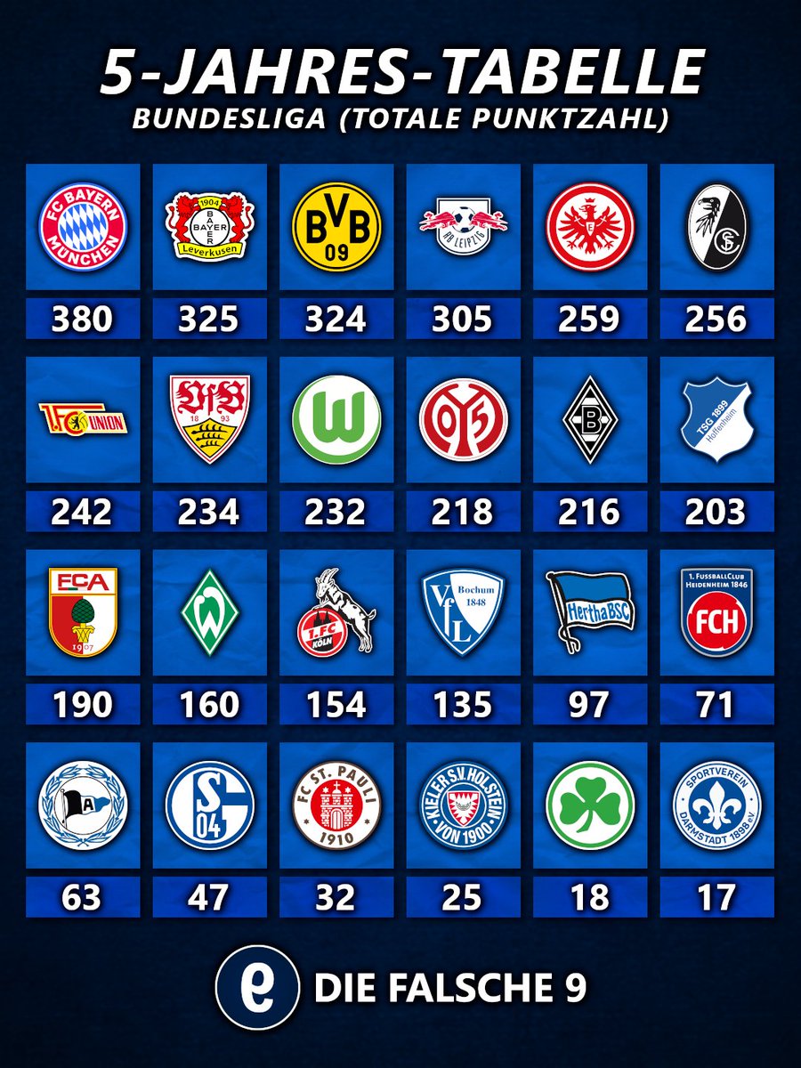 Alle Diskussionen, wer in Ländle die Nummer 1 ist haben sich hiermit erledigt #scf #vfb #hopp