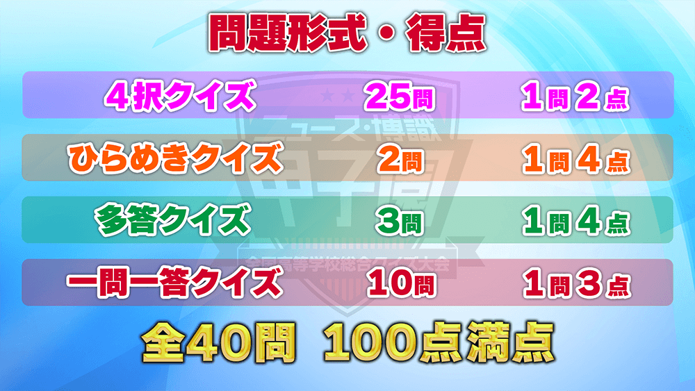 お待たせしました！ 今年も「#ニュース・博識甲子園」開催決定🎉 
今大会からなんと！中学生も参加可能となりました！

全国一斉Web試験による一次予選上位24チームが二次予選へ！  参加費無料、1人～3人1組でエントリーOK！

エントリー締切は7月31日です！
quiz.or.jp/info/info/2760…