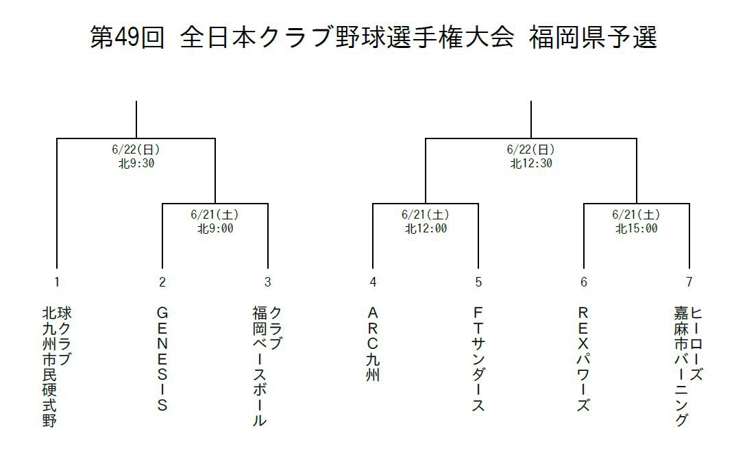 いよいよ明日、全日本クラブ選手権開幕！

⚾️一回戦
🗓️6月21日（土）
🏟️北九州市民球場
🆚福岡ベースボールクラブ
⏰9時PB
※一塁側タテジマユニホーム

入場無料です！
朝早いですがぜひ球場に応援に来てください！！
よろしくお願いします😊