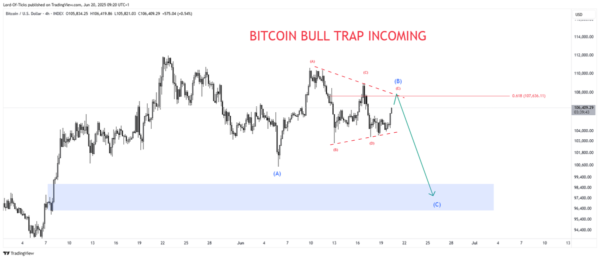 #BITCOIN Bull Trap in approach!

Waiting patienlly to load my SHORTS.