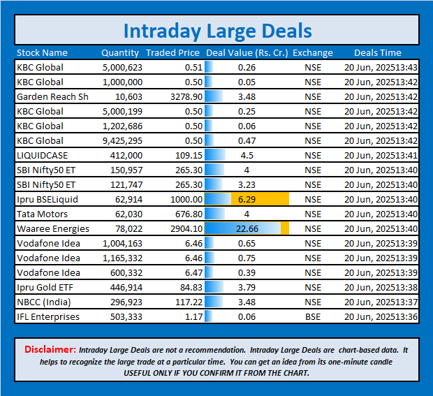 jschanan's tweet photo. Intraday Large Deals
#Block #blockdeal #intraday #bigblock #LargeDeal #KBCGlobal #KBCGlobal #GardenReachSh #KBCGlobal #KBCGlobal #KBCGlobal #LIQUIDCASE #SBINifty50ET #SBINifty50ET #IpruBSELiquid #TataMotors #WaareeEnergies #VodafoneIdea #VodafoneIdea #VodafoneIdea #IpruGoldETF #NBCC(India) #IFLEnterprises