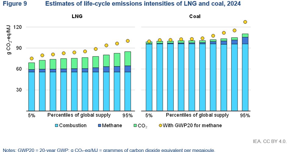 Is LNG worse than coal? No. New IEA analysis finds that 99% of global LNG supply is less emissions-intensive than coal on a lifecycle GHG emissions basis.
