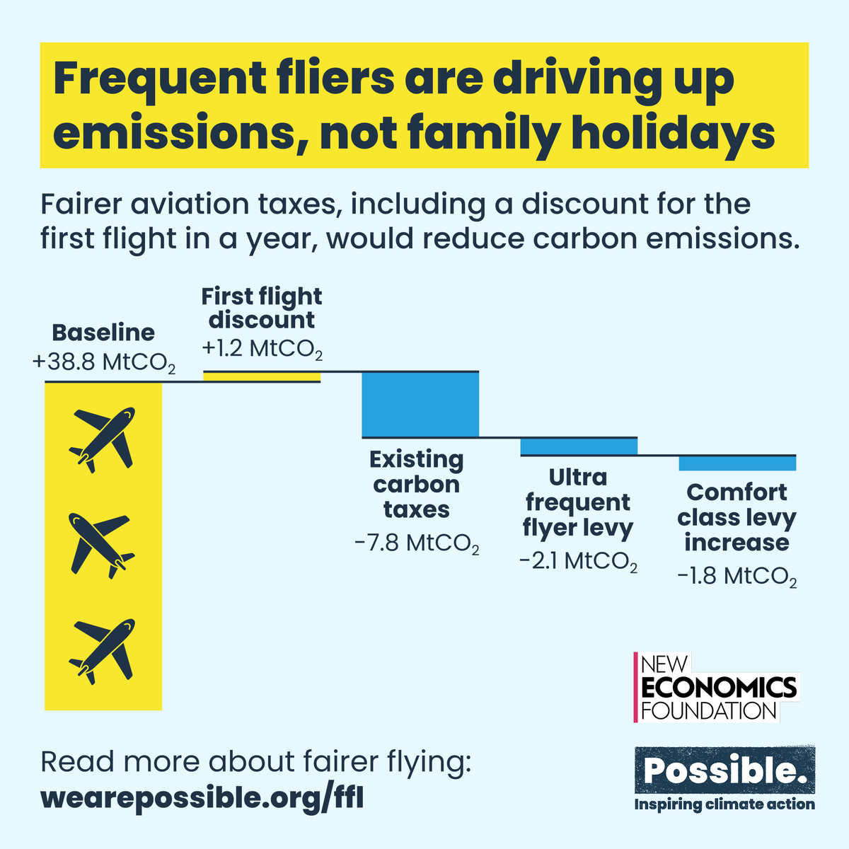 Possible (@_wearepossible) on Twitter photo It’s not family holidays driving up flight emissions.
Just 3% of population cause quarter of aviation emissions, but we all pay the climate cost.
Fairer aviation taxes would cut emissions without penalising occasional travellers.
Learn more 👉 wearepossible.org/ffl It’s not family holidays driving up flight emissions.
Just 3% of population cause quarter of aviation emissions, but we all pay the climate cost.
Fairer aviation taxes would cut emissions without penalising occasional travellers.
Learn more 👉 wearepossible.org/ffl