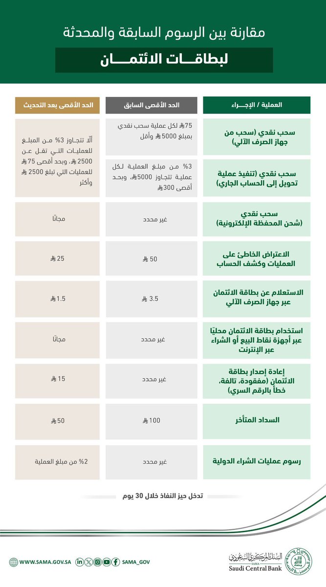 البنك المركزي ينظم عمل البطاقات الإئتمانية:
انتهى وقت كل بنك يحط رسوم من كيفه أو يخترع طرق لاستنزاف العملاء…

شحن المحافظ الالكترونية مجاناً بدون رسوم
الاعتراض الخاطىء والسداد المتأخر أقل بـ 50% من رسومها السابقه 
رسوم العمليات الدولية الجميع 2%
