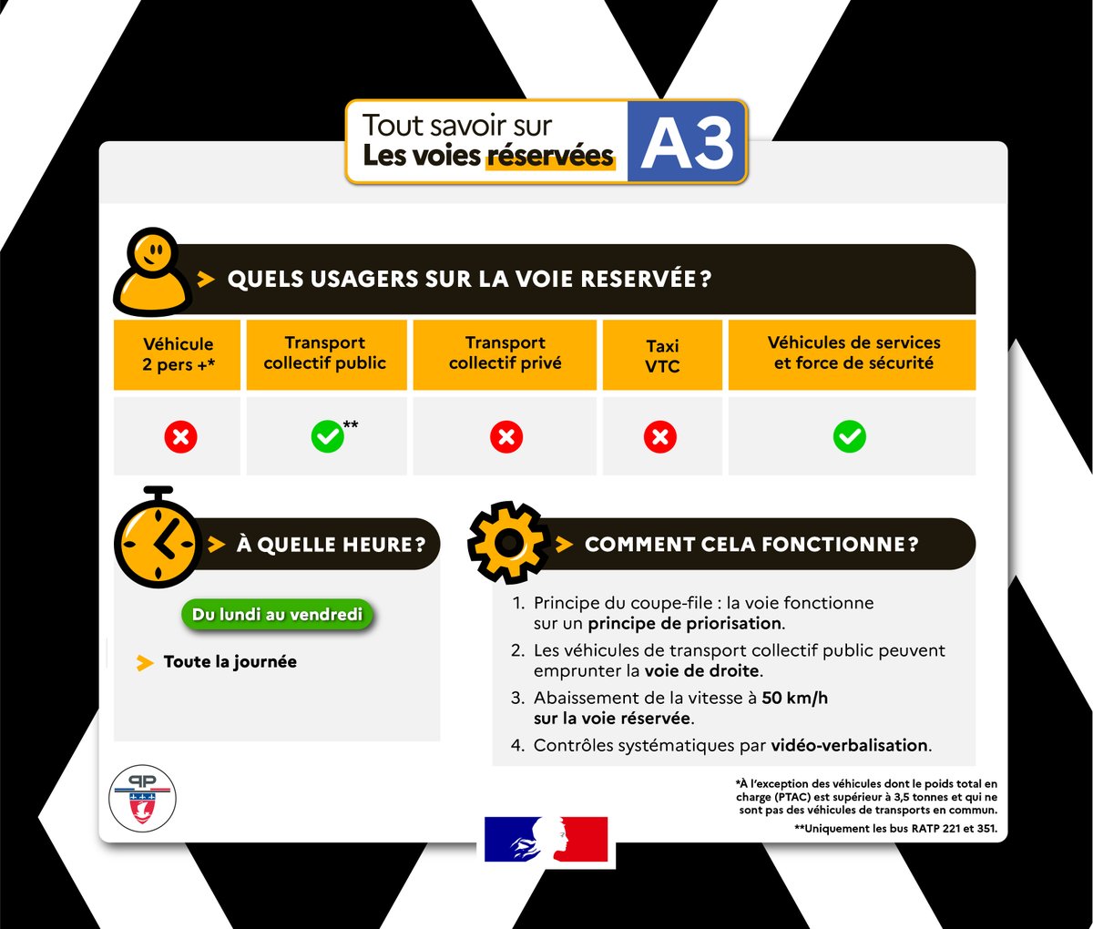 Sytadin (@sytadin) on Twitter photo 🚓Le contrôle-sanction géré par <a href="/prefpolice/">Préfecture de Police</a> sur la voie réservée aux bus <a href="/RATPgroup/">RATP Group</a> de l'autoroute A3 au niveau de <a href="/93Romainville/">Ville de Romainville</a> , <a href="/montreuil/">Ville de Montreuil</a> et Bagnolet a démarré aujourd'hui vendredi 20 juin !
📌Plus d'informations ici : …-france.developpement-durable.gouv.fr/communique-de-… 🚓Le contrôle-sanction géré par <a href="/prefpolice/">Préfecture de Police</a> sur la voie réservée aux bus <a href="/RATPgroup/">RATP Group</a> de l'autoroute A3 au niveau de <a href="/93Romainville/">Ville de Romainville</a> , <a href="/montreuil/">Ville de Montreuil</a> et Bagnolet a démarré aujourd'hui vendredi 20 juin !
📌Plus d'informations ici : …-france.developpement-durable.gouv.fr/communique-de-…