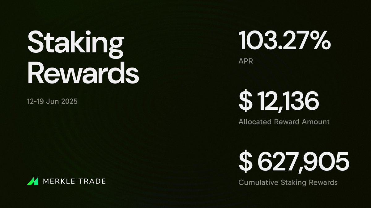 MKL Staking Rewards have been distributed, with a 103.27% APR.

For Epoch 47, 12,136 USDC was allocated to MKL stakers.

The total distribution amount to date is 627,905 USDC.