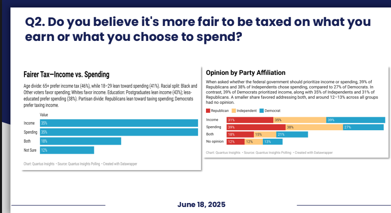 A CLEAR partisan divide over taxing income vs taxing spending with Independents &amp; Republicans supporting taxing consumption. Read morningstar.com/news/pr-newswi…