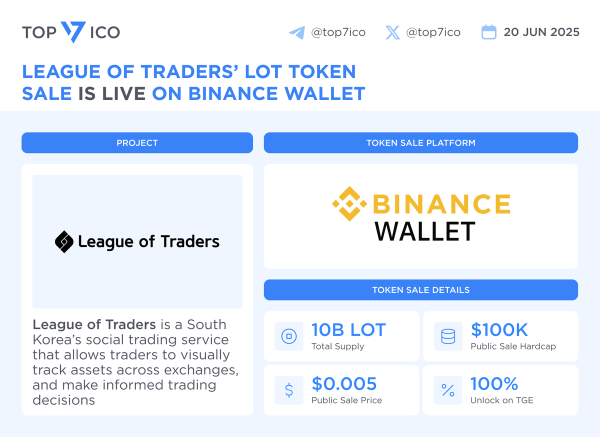 League of Traders’ $LOT token sale is live on #BinanceWallet

Token sale details
• Eligibility: users with at least 238 Alpha Points
• Sale price: $0.005 in $BNB
• Sale hardcap: 20M LOT tokens ($100K)
• Subscription cap per user: 3 BNB
• FDV: $5M
• Vesting: 100% on TGE
