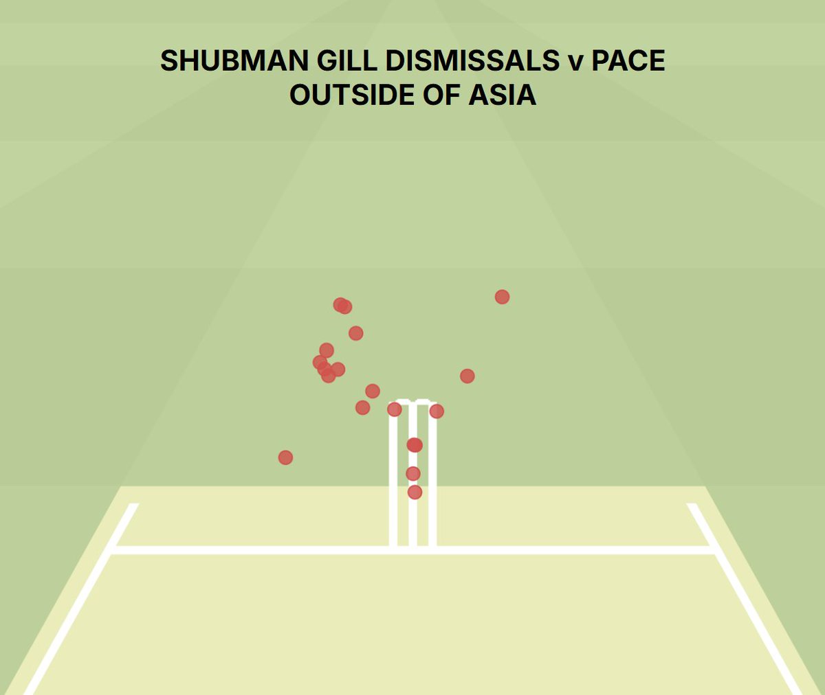 Ben Jones (@benjonescricket) on Twitter photo Wrote something on <a href="/cricvizanalyst/">The CricViz Analyst</a> around Shubman Gill's series as a batter. Hasn't nailed it outside of Asia, but there are a few players - Kohli and Sangakkara among them - who have provided a template for how to adapt to English conditions. #ENGvIND
cricvizanalyst.substack.com/p/can-shubman-… Wrote something on <a href="/cricvizanalyst/">The CricViz Analyst</a> around Shubman Gill's series as a batter. Hasn't nailed it outside of Asia, but there are a few players - Kohli and Sangakkara among them - who have provided a template for how to adapt to English conditions. #ENGvIND
cricvizanalyst.substack.com/p/can-shubman-…