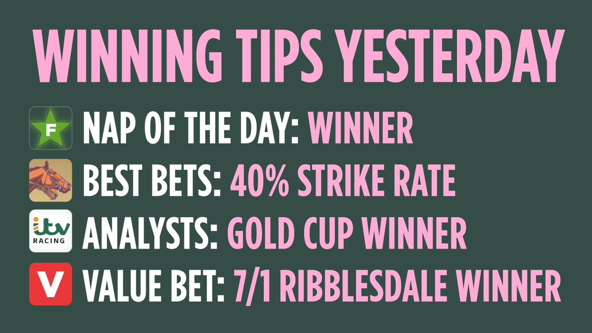 🎯Winners, Winners, Winners🎯
Our Analysts' haul included yesterday's Ascot Gold Cup winner; our Value Bet algorithm found 7/1 Ribblesdale heroine; Nap of the Day won; and our Best Bets were also scoring. Don't miss today's tips.👇
bit.ly/The-Racing-App
#RoyalAscot #AscotTips