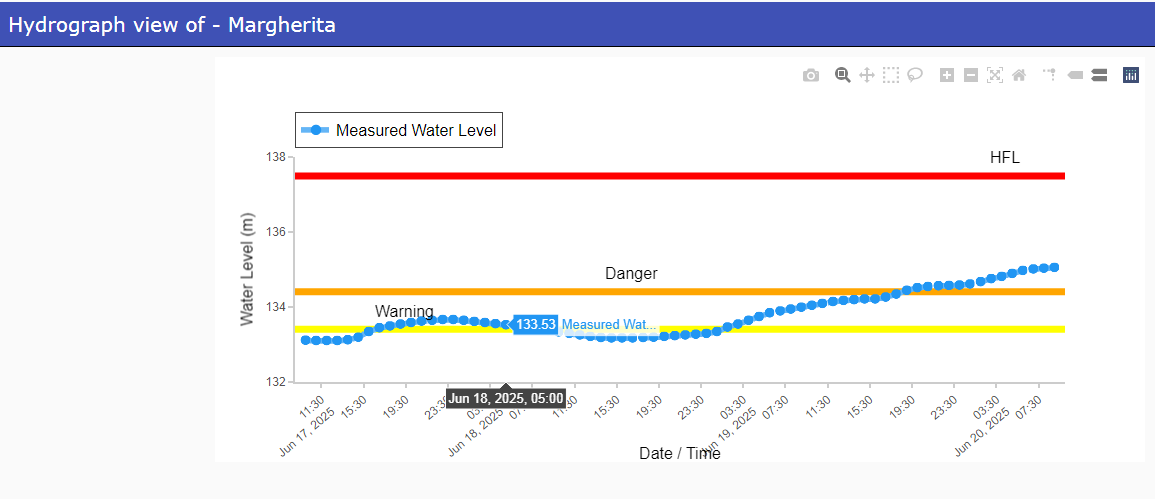 CWCOfficial_FF's tweet photo. River #Buridehing at #Margherita in #TINSUKIA district of #Assam continues to flow in #SEVEREFLOODSITUATION. It is flowing at a level of 135.06 m with #Rising trend which is 0.64 m above its #Danger Level of 134.42 m
@CWCOfficial_GoI
@NDRFHQ
@ndmaindia
@DoWRRDGR_MoJS https://t.co/dSlmVcvwN2